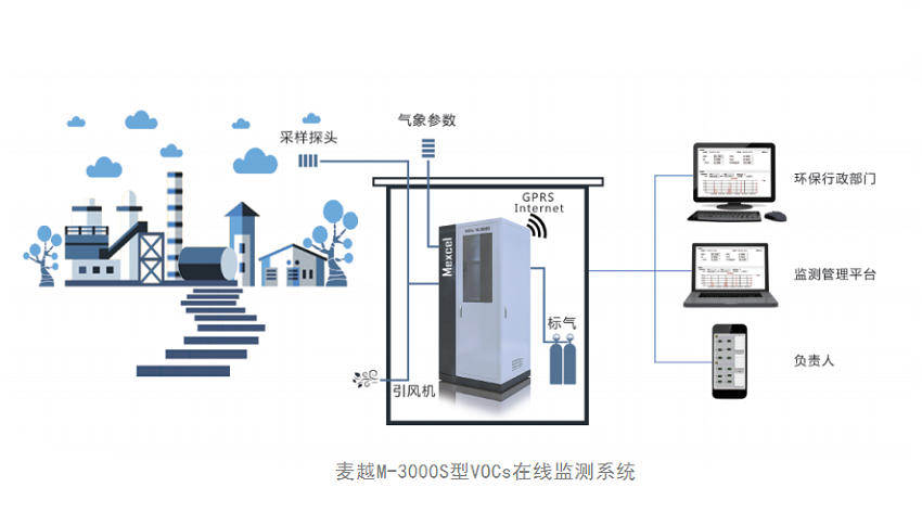 1604541533596219.png 麥越M-3000-VOCs在線監(jiān)測(cè)系統(tǒng).